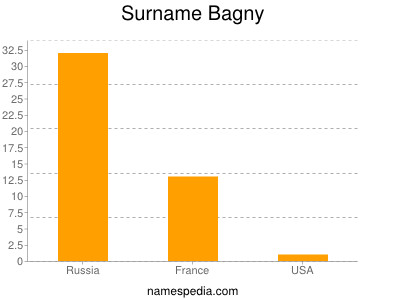 Familiennamen Bagny