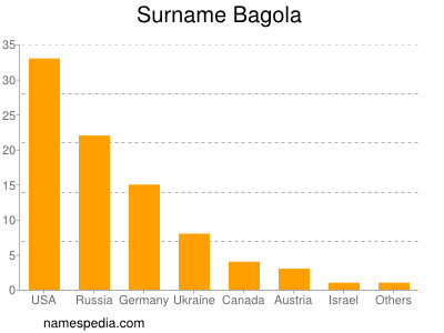 Familiennamen Bagola