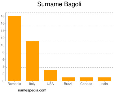 Familiennamen Bagoli