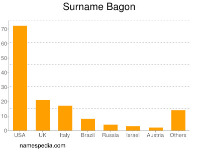 Surname Bagon