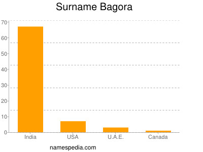 Familiennamen Bagora