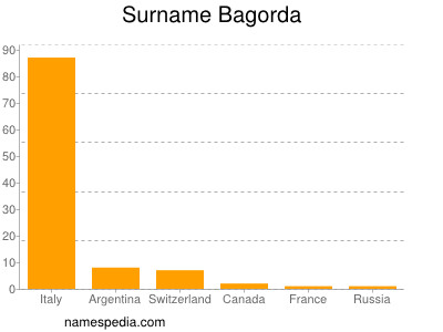 Surname Bagorda