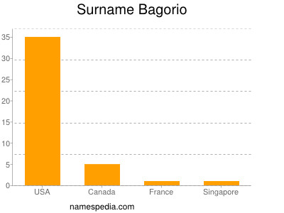 Familiennamen Bagorio