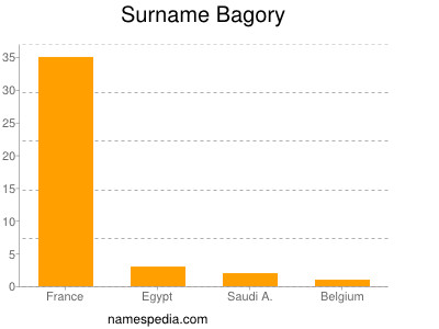 Familiennamen Bagory