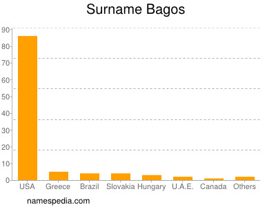 Surname Bagos