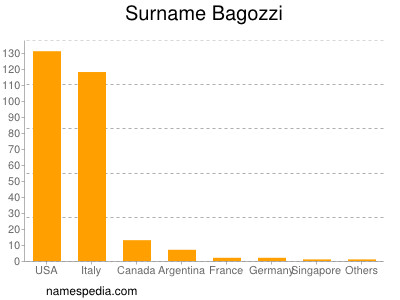 Familiennamen Bagozzi