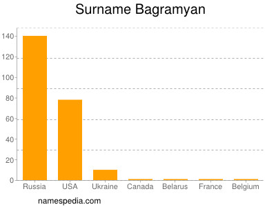 Familiennamen Bagramyan