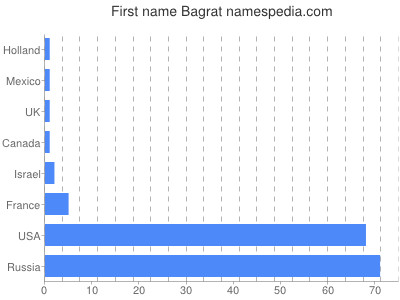Given name Bagrat