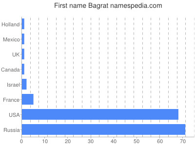 prenom Bagrat