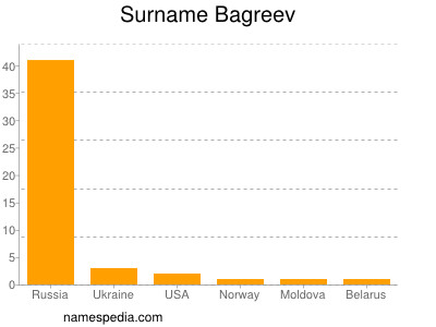 Surname Bagreev