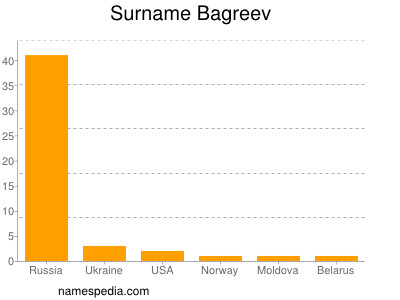 nom Bagreev