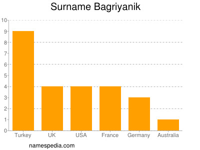 Familiennamen Bagriyanik