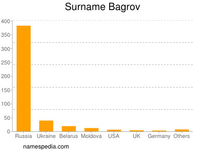 Surname Bagrov