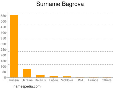 Familiennamen Bagrova