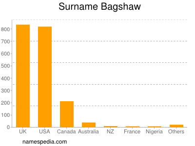 Familiennamen Bagshaw