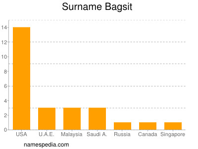 Surname Bagsit