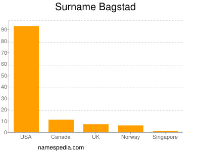 Familiennamen Bagstad