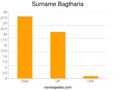 Surname Bagtharia