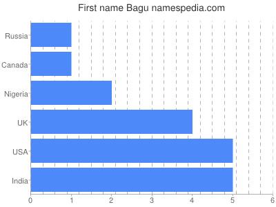 Vornamen Bagu