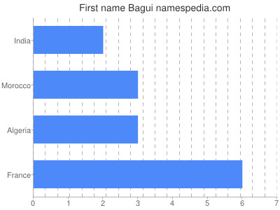 Given name Bagui