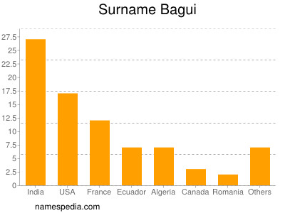 Familiennamen Bagui