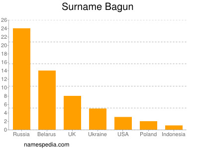 Surname Bagun