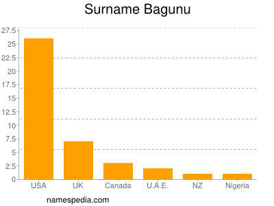 Familiennamen Bagunu