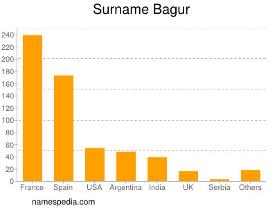 Surname Bagur