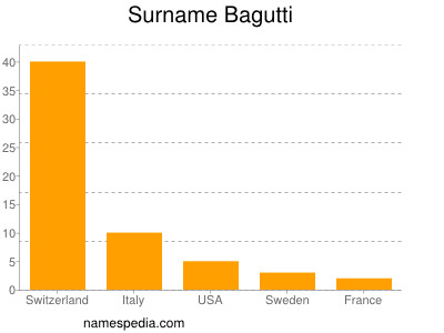 Familiennamen Bagutti