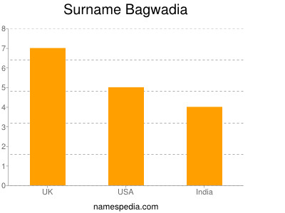 Familiennamen Bagwadia