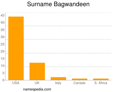 Surname Bagwandeen