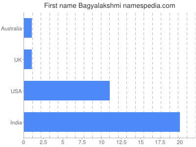 Vornamen Bagyalakshmi