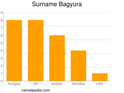 Familiennamen Bagyura