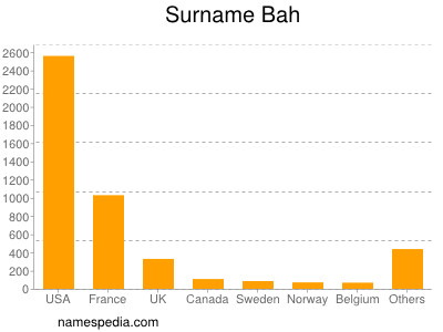 Familiennamen Bah