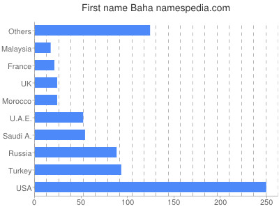 Vornamen Baha