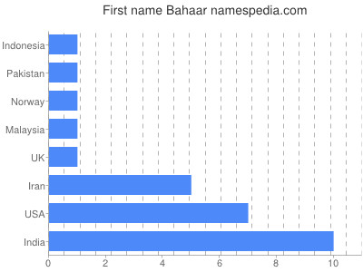 Vornamen Bahaar