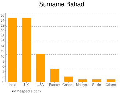 Familiennamen Bahad