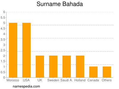 Surname Bahada