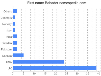 prenom Bahader