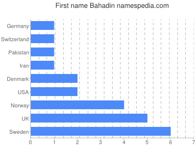 Vornamen Bahadin