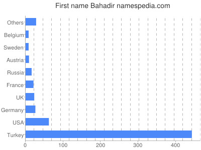 Vornamen Bahadir