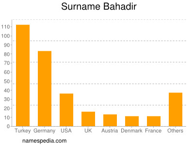 Surname Bahadir