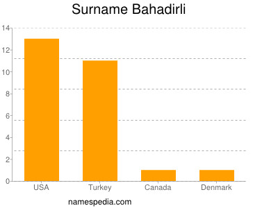 Familiennamen Bahadirli