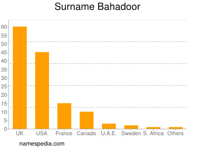 Familiennamen Bahadoor