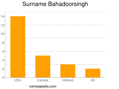 Familiennamen Bahadoorsingh