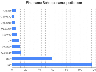 Vornamen Bahador