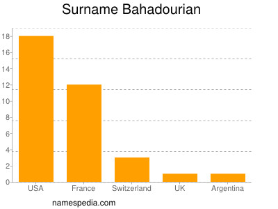 Familiennamen Bahadourian