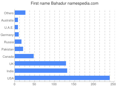 Vornamen Bahadur