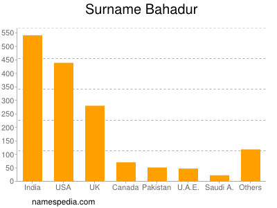 Familiennamen Bahadur