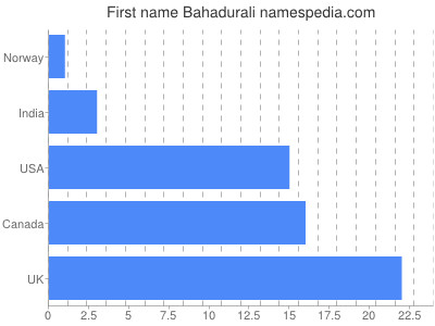 Vornamen Bahadurali